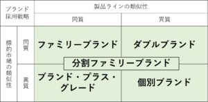 ブランドの種類 区分別 採用戦略 拡張戦略 企業経営理論 診断士の実務ノウハウや試験対策を全力で発信 中小企業診断士カズユキのブログ